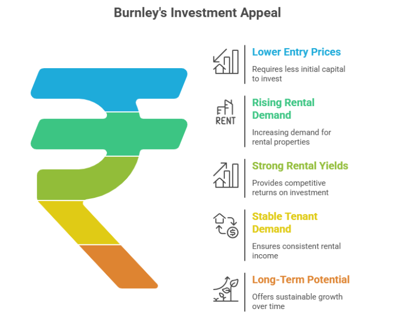 Burnley's investment appeal