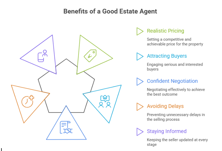 benefits of good estate agents