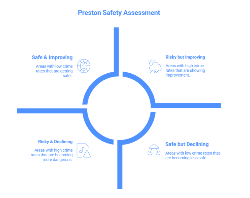 Preston Safety Assessment
