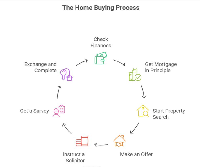 home buying process