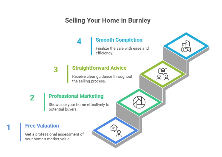 Selling your home in Burnley