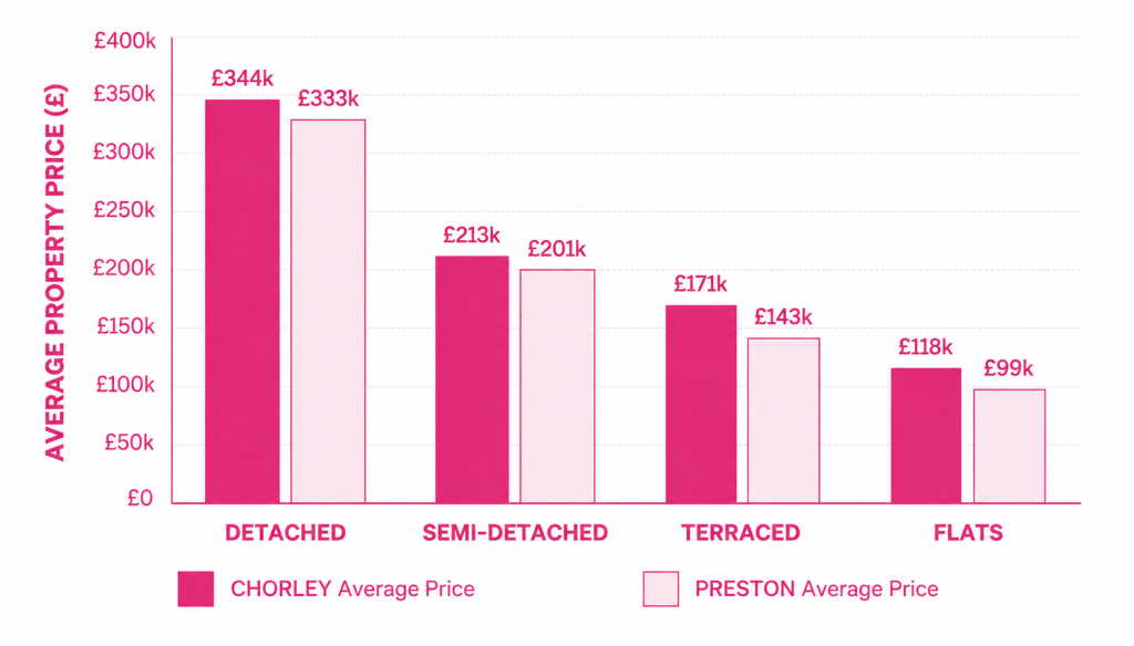 chorley vs preston average housing pricing comparison