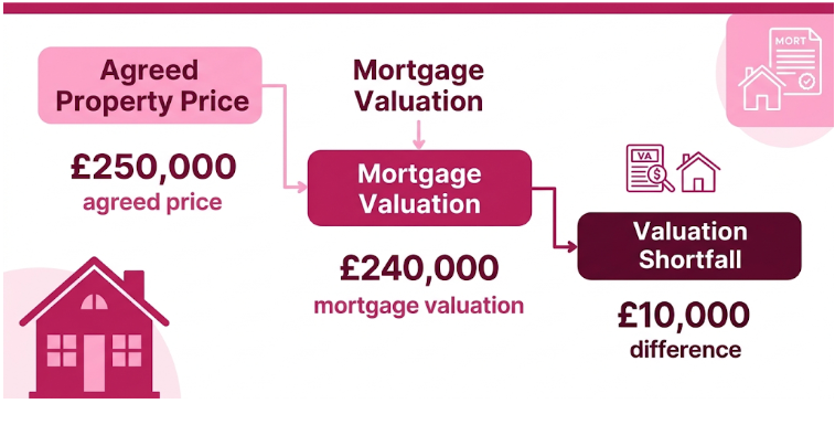 Mortgage valuation